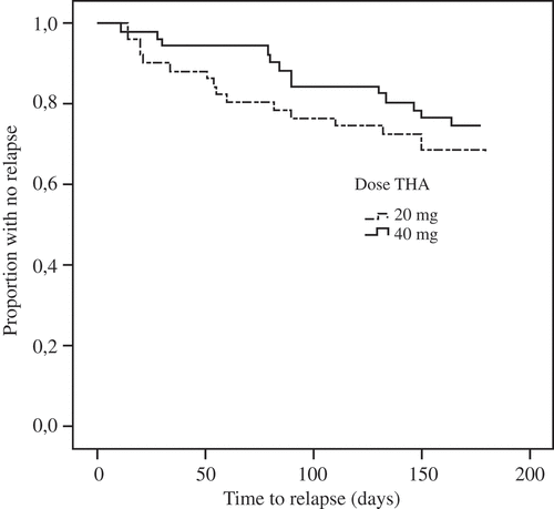 Figure 2. Treatment response survival in rheumatoid arthritis patients (n = 102). THA, triamcinolone hexacetonide.