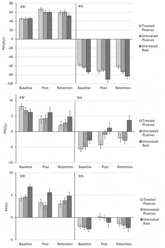 Figure 4. Mean pairwise variability indices of strong and weak vowel duration contrasts (PVI(dur), top panel), maximum fundamental frequency contrasts (PVI(f0), middle panel), and maximum intensity contrasts (PVI(I), bottom panel), for the combined group of 11 participants. Each stimulus set (treated plosive pseudowords, untreated plosive pseudowords, and untreated real words) is graphed separately across baseline, immediate post-treatment (Post), and one-month retention time points. Means for strong-weak (SW; positive values) and weak-strong (WS; negative values) stimuli are graphed separately for each variable, with error bars showing standard error