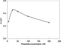 Figure 5 The effect of the phosphate concentration upon the sensitivity of the biosensor against xanthine (pH 7.4 phosphate buffer, 25°C).