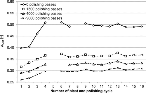 Figure 3. Results of 16 sandblast and polishing cycles on a floor tile with skid resistance measurements after 1500; 4000 and 9000 polishing passes.