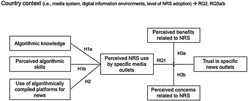 Figure 1. Conceptual model.