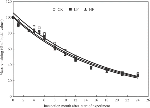 Figure 1. Changes in mass during 24-month incubation for three different litters sampled from trees: control, unfertilized (CK), which received low rate fertilizer (LF), and high rate fertilizer (HF). Values are means (n = 3) and bars are standard errors.