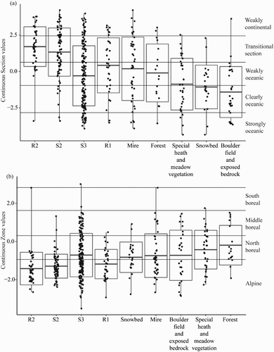 Fig. 2. Box plot with mean and ± SD of the distribution of the different subtypes in dwarf shrub heath according to the environmental gradients; a) Sections; b) Zones (representing principal components PC1 and PC2 in Bakkestuen et al. Citation2008); R1: Loiseleuria procumbens – lichen/bryophyte subtype; R2: Betula nana – Empetrum nigrum coll. subtype. S2: Juniperus communis – Betula nana heath; S3: Vaccinium myrtillus – Phyllodoce caerulea heath and Empetrum nigrum coll. heath