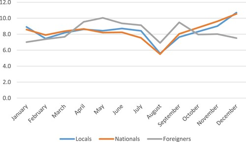 Figure 4. Seasonal change in expenditure patterns according to consumers groups (in percentages).