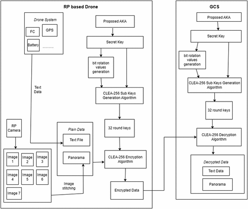 Figure 2. Block diagram corresponding to the proposed methodology.