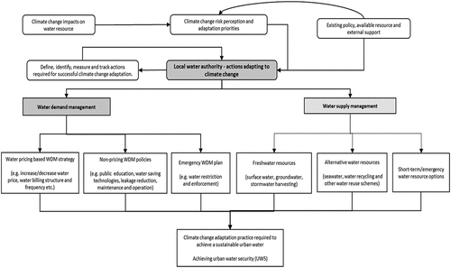 Figure 5. Adaptations to climate change to achieve long-term UWS.