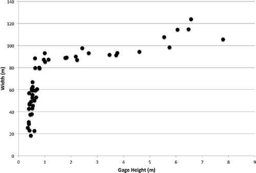 Fig. 4 Gage height vs flow width relationship for the Waco gaging station. The designated National Weather Service flood stage is 8.23 m.