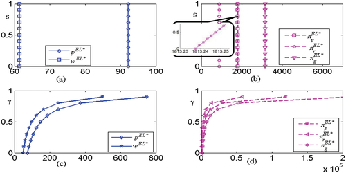 Figure 4. Variation trends of equilibrium prices and benefits with γ and s in the EL model.