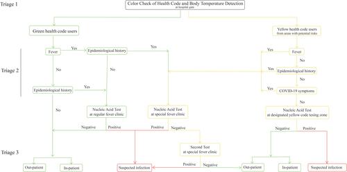 Figure 2 The flowchart of the health-code-based triage system.