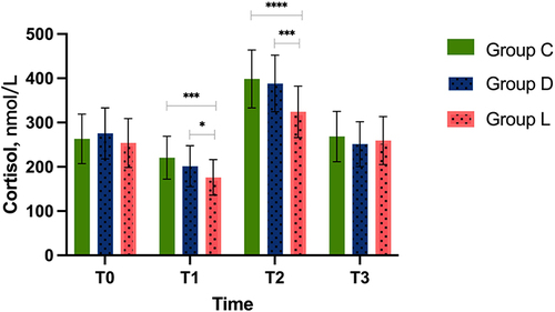 Figure 2 Changes in cortisol at different time points.