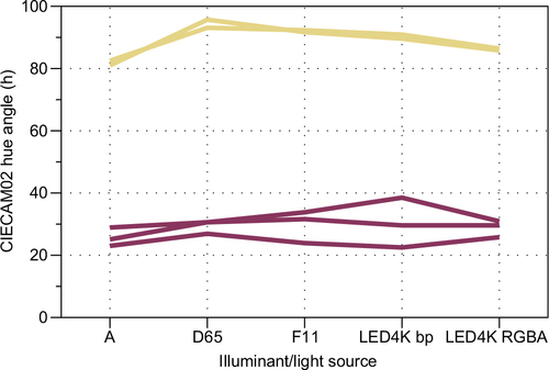 Figure 19 CIECAM02 hue angle (h) for all 6 wines at 100 cd/m2 with a 20 mm path length and all 5 illuminants.