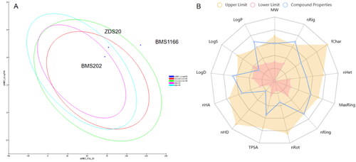 Figure 11. (A) Plot of t-PSA versus AlogP for three compounds showing the 95% and 99% confidence limit ellipses corresponding to the BBB and intestinal absorption models. (B) Predicted physicochemical properties of ZDS20.33.