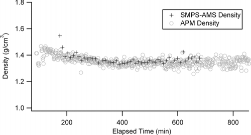 FIG. 5 Aerosol density for an m-xylene/NO x experiment as measured by the APM-SMPS and an SMPS-AMS setup.