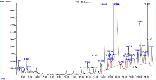 Figure 4. GC-MS chromatogram of the of A. pavonina leaf extract.