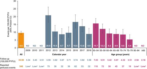 Figure 2 Incidence rate of reported pertussis among individuals with a diagnosis of asthma: overall, by calendar year, and by age group.