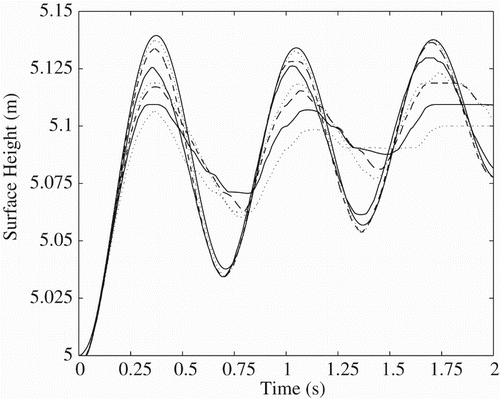 Figure 14. The first three oscillations of the surface for liquids of varying viscosity for buoyancy Reynolds numbers ranging from 60 to 500,000.