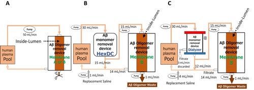 Figure 2 Schematic of the experimental circuits for the three Aβ oligomers removal systems. (A) Method for removal of Aβ oligomers using Membrane A or B alone. Human plasma containing Aβ oligomers in the reservoir (Pool) was introduced into Membrane A or B at 50 mL/min; filtrate was returned to Pool. A hollow fiber filled with plasma (Inside-Lumen) was shown as a representative of the many hollow fibers that constitute the membranes. The outlet was closed during circulation and opened after 60 mins of circulation so that plasma inside hollow fibers of the membrane could be retrieved. (B) Method for simultaneous removal of Aβ oligomers and monomers with Membrane B and HexDC. Human plasma was circulated at a flow rate of 30 mL/min through HexDC mini-columns. The plasma at the outlet of the HexDC column was divided in half with 15 mL/min for filtration with Membrane B and 15 mL/min to return to Pool. The plasma inside Membrane B (Inside-Lumen) was continuously discarded at a rate of 1 mL/min and saline (1 mL/min) was added for volume replacement before the plasma was returned to Pool. (C) Method for simultaneous removal of Aβ oligomers and monomers with Membrane B and a dialyzer. Human plasma was circulated at a flow rate of 30 mL/min through a polysulfone dialyzer with a filtration rate of 3 mL/min. The filtrate of the dialyzer was discarded. The plasma of the outlet of the dialyzer was divided into 15 mL/min for filtration with Membrane B and 12 mL/min to return to Pool. The plasma inside Membrane B was continuously discarded at a rate of 1 mL/min. Saline (4 mL/min) was added as a replacement solution before the return to Pool.