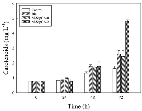 Figure 6. Total carotenoids content in control C. sorokiniana cells and experimental cultures (Bic, M-SspCA-0, M-SspCA-2). Error bars represent SD (n = 3).