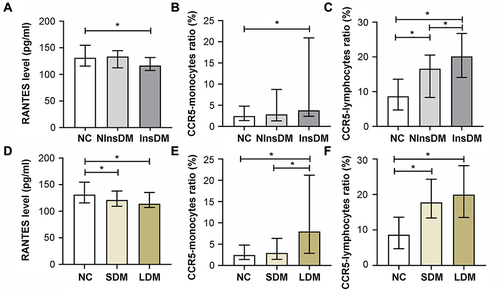 Figure 2 Comparison of RANTES and CCR5 expression levels between patients with T2DM with insulin (InsDM) or without insulin (NInsDM) or patients with T2DM with different course of diabetes and subjects in the NC group. (A) Plasma RANTES levels in NC group, NInsDM group, and InsDM group. (B) CCR5 mononuclear ratio in NC group, NInsDM group, and InsDM group. (C) CCR5 lymphoid ratio in the NC group, NInsDM group, and InsDM group. (D) Plasma levels of RANTES in the NC group, SDM group, and LDM group. (E) CCR5 mononuclear ratio in the NC group, the SDM group, and the LDM group. (F) CCR5 lymphoid ratio in the NC group, SDM group, and LDM group. Data here were expressed as median (lower quartile, upper quartile). *This meant that the difference was statistically significant, that was, P < 0.017.