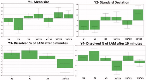 Figure 1. The scaled and centered coefficient plots of the responses, where X1: milling time; X2: milling speed; X3: PVA:LAM (m/m%) ratio (X3).