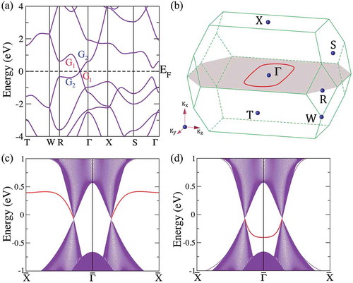 Figure 5. Calculated bulk and surface band structures of bco-C 16 at equilibrium lattice parameters. (a) The bulk band structure along several high-symmetry directions. G 1 and G 2 indicate the irreducible representation of the two crossing bands, respectively. (b) The BZ with several high-symmetry momenta indicated. The nodal ring (red circle), formed by the band crossing points, is in the shaded mirror plane. (c) and (d) show the surface states for different zigzag-like (c) and beard-like (d) terminations of the (100) surface. The surface flat band (red line) can be outside or inside the surface-projected nodal ring.