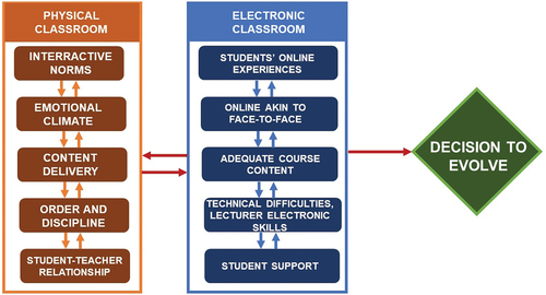 Figure 1. Determinants of Evolvement decisions (authors’ Construct, 2023).