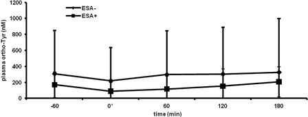 Figure 3. Time kinetics of plasma ortho-tyrosine level when DA is not administered (ESA−) and when administered (ESA+). *, end of HD, at ESA+ the time of DA administration. Pairwise comparisons of ESA− and ESA+ at each time point were not significant. Data represent mean ± SD. ortho-Tyr, ortho-tyrosine.