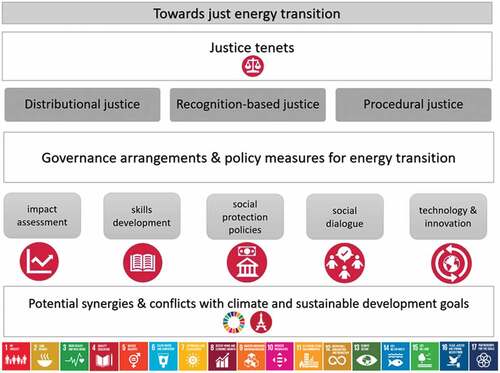 Figure 1. Just energy transition framework (own elaboration based on Jenkins et al. Citation2016; ILO Citation2019) .