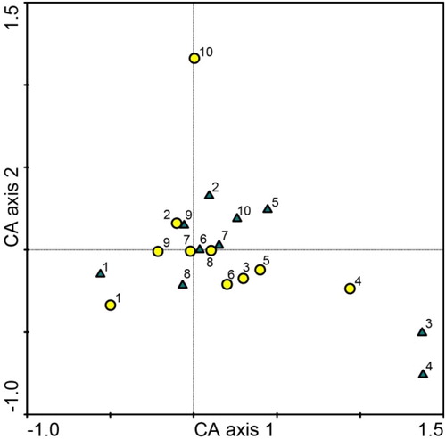 Figure 4. Ordination diagram based on CA of fungal communities in heavily damaged (circles) and slightly damaged (triangles) leaves of A. hippocastanum from 10 study sites in Lithuania. Sites are numbered as in Table 1.