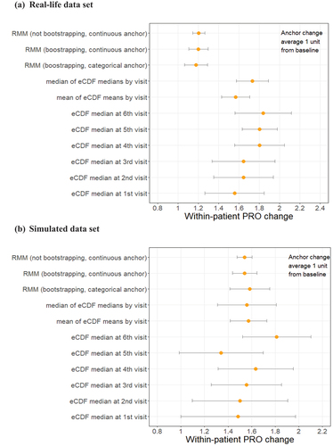 Figure 3. Within-patient change in target COA (WOMAC pain subscale) given 1-level anchor change (bootstrapping and parametric model results).