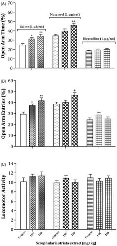 Figure 4.  Effects of S. striata extract alone or in combination with intra-CV injection of muscimol or bicuculline on anxiety behavior in the EPM. The rats treated with oral administration of the effective doses of S. striata extract or vehicle consecutively for 12 days, then rats received saline (1 μL/rat), muscimol (1 µg/rat) or bicuculline (1 μg/rat) intra-CV 60 min after the last treatment of extract and 5 min before testing. Each bar represents mean ± S.E.M. (n = 8) of OAT % (A), OAE % (B) or LMA (C). Significant differences: *p < 0.05 and **p < 0.01 compared to the control group; + p < 0.05 and ++p < 0.01 compared to the water/muscimol control group.
