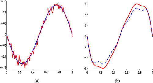 Figure 1. (a) Plot of noisy data ψ~(x) and the plot of ψ(x). (b) For α=3, β=0.25, plot of f~(x)(-) and plot of f(x) (·-·-).