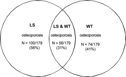 Figure 2 Distribution of osteoporosis & osteopenia by site involved in all COPD patients (n = 179).
