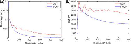 Figure 7. The iteration behaviours of image-error (a) and TV (b) of OCP and n-OCP during iteration 1–1000 for reconstructing the Shepp–Logan phantom of size 256 × 256. Note: The metric of the image-error is RMSE.