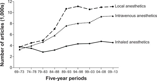 Figure 4 Five-year growth rates in the number of articles on inhaled, intravenous, and local anesthetics.