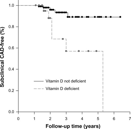 Figure 1 Kaplan-Meier subclinical CAD-free survival curve by vitamin D deficiency status. Survival curves by vitamin D deficiency status were statistically different (log-rank test, P = 0.002).