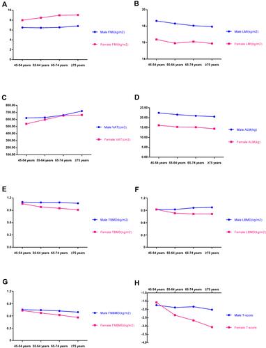 Figure 2 The changes of BC and BMD in different age groups.