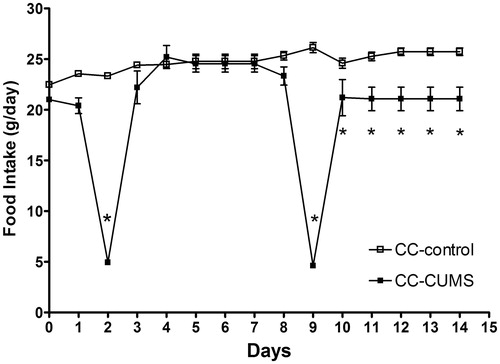 Figure 1. Daily food intake (mean ± sem; n = 10 rats/group) by rats submitted (CUMS) or not (control) to chronic unpredictable mild stress and given access to commercial chow only (CC). Note: On day 0, rats were not submitted to CUMS (the day before the stress protocol), on days 2 and 9, rats submitted to CUMS had access to food and water for only 12 h and restricted access for an additional 2 hours. On days 3 and 10, rats submitted to CUMS had access to water for only 12 h. *p < 0.05 versus controls (two-way ANOVA with Bonferroni test).