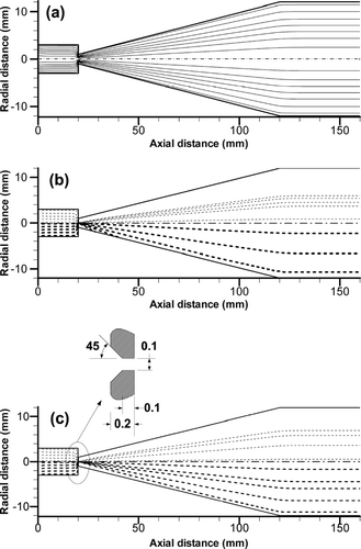 FIG. 8 Modified relaxation chamber with a conical divergent section to reduce recirculation and particle loss. (a) Flow streamlines (straight orifice); (b) Trajectories of 100 nm (above axis) and 1 μ m (below axis) particles (straight orifice); (c) Trajectories of 100 nm (above axis) and 1 μ m (below axis) particles (orifice with a chamfer).