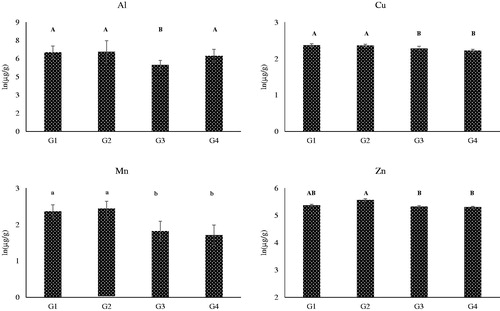 Figure 2. Effect of the diets on the mean concentrations of Al, Cu, Mn and Zn in the hair of dogs and reported as natural logarithm. These elements significantly differed between groups of dogs (Table 3) and the data reported are the average concentrations of the hair sampled at the beginning of the study (D0) and after 60 days (D60). Within each diagram, a, b denote means which significantly differ for p < .05 and A, B denote means which significantly differed for p < .01. G1: Growing dogs of small size, fed K1 diet; G2: Growing dogs of medium size, fed K2 diet; G3: Adult dogs of medium size, fed K3 diet; G4: Adult dogs of small size, fed K4 diet. For K1, K2, K3 and K4 diets, see Table 1.