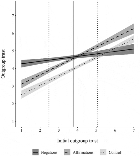 Figure 1. Outgroup trust as a function of message type (negations vs. affirmations vs. control) and initial outgroup trust. Shaded areas represent the 1 standard error margin. The solid vertical line represents the sample mean of initial outgroup trust; the dotted vertical lines mark one standard deviation below and above the mean, respectively. Reproduction of Figure 3 from Winter et al. (Citation2021a).