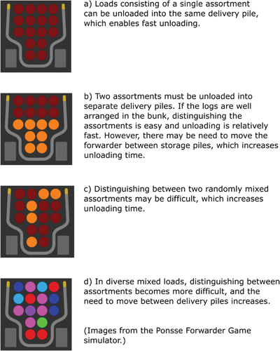 Figure 2. Illustration of the effect of the number of assortments on forwarder unloading time.