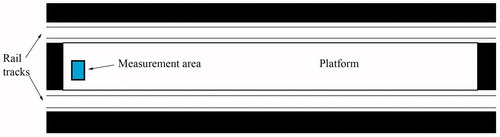 Figure 3. A diagram of the Arlanda C platform showing the placement of the measurement instruments.