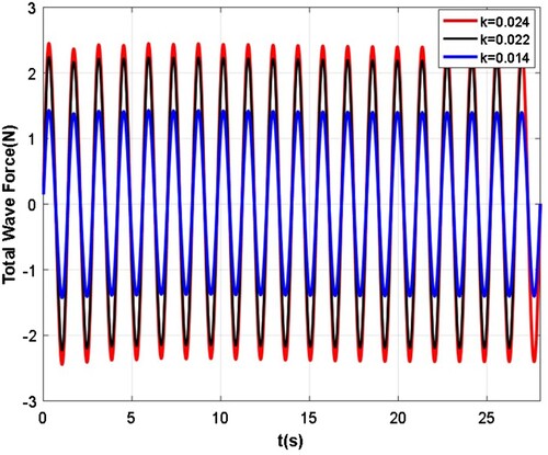 Figure 30. Time history of total wave load for different wave steepnesses at L = 6.12 m.