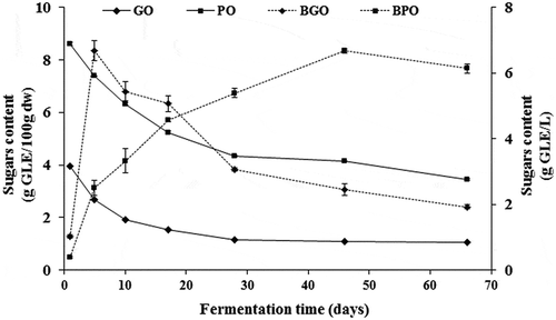 Figure 2. Evolution of olive flesh and brine sugar contents during spontaneous fermentation. GO: green olives; PO: purple olives; BGO: brine of green olives and BGP: brine of purple olives. When error bars are not visible, determinations were within the range of the symbols on the graph