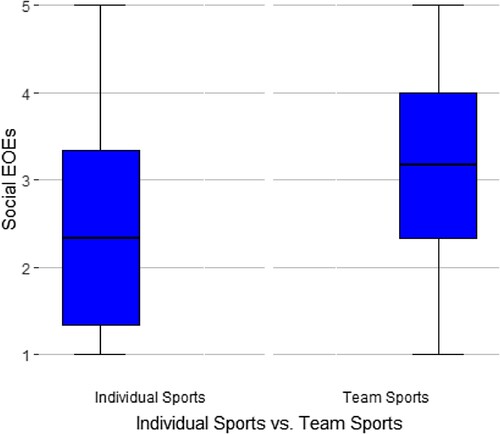 Figure 2. Boxplot of social EOEs related to individual versus team sports.