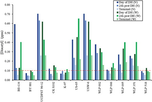 Figure 3. Diacetyl content in fermenting beer of the dry-hopped (W) and non-hopped (N) treatments on the day of dry-hopping, 24 h after dry-hopping, and at terminal gravity, as measured via GC/MS and reported in ppm (mg/L). n = 1 for each yeast pair represented here. Red line indicates the aroma threshold for diacetyl in beer at 0.1 ppm as reported previously.[Citation1]