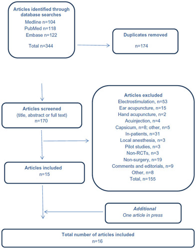 Figure 1 Flow diagram for article identification and selection.