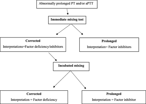 Figure 1 Algorithm of mixing study for the determination of factor deficiency and pathological factor inhibitors.