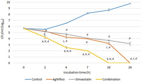 Figure 3 Time-kill curves for methicillin-resistant Staphylococcus aureus N315. AgNPbio treatment at a concentration of 212.33 mg mL−1; treatment with 0.062 mg mL−1 simvastatin; AgNPbio and simvastatin in combination, at concentrations of 53.08 mg mL−1 and 0.015 mg mL−1 respectively. (A) aComparison of simvastatin with the combination; bcomparison of AgNPbio with the combination; ccomparison of simvastatin with AgNPbio; dtreatments compared to control.